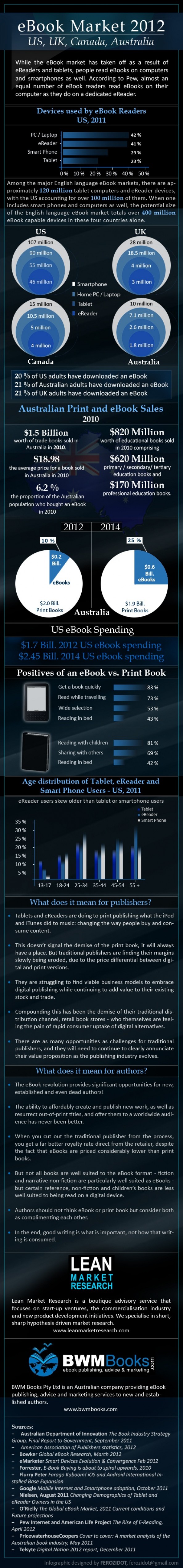 ebook-market-2012-us-uk-canada-australia_50291c7f807a7_w594