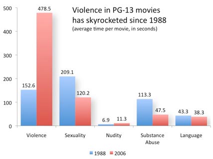 I'm a science nerd, that means one graph per article, minimum.