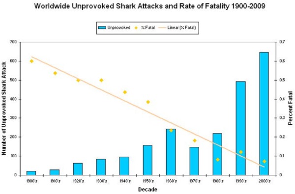graph 2 shark attacks since 1900 by decade