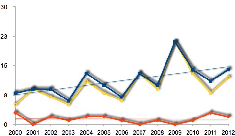 Graph of Aussie shark attacks 2000-2012. Blue is total encounters, yellow is non-fatal, red is fatal. Trend lines for total and fatal.