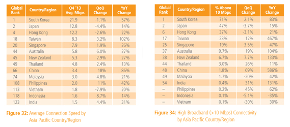 Akamai State of the Internet Report Q4 2013 - Asia