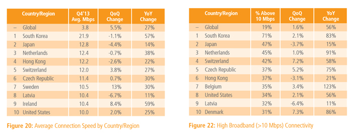 Akamai State of the Internet Report Q4 2013