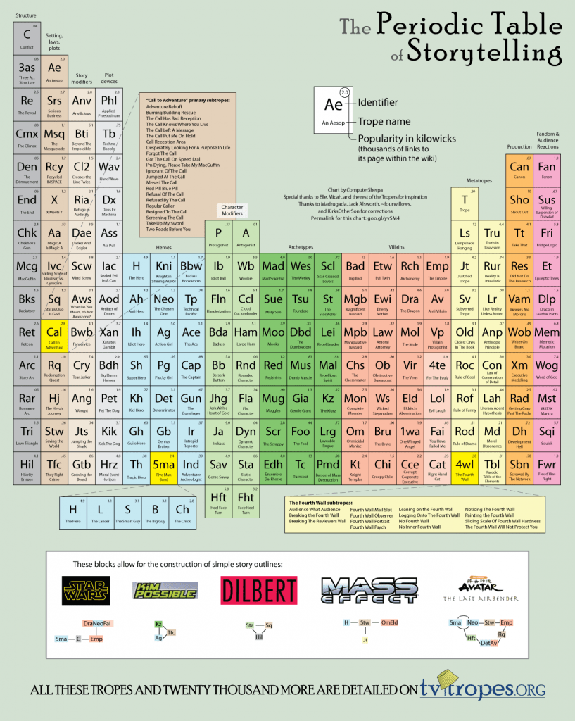 periodic_table_of_storytelling_by_computersherpa-d3d6rdj-817x1024