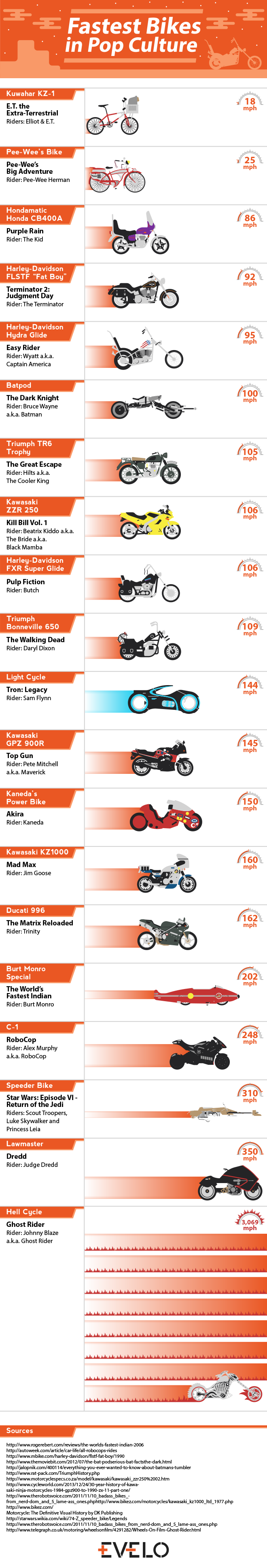 fastest-pop-culture-bikes