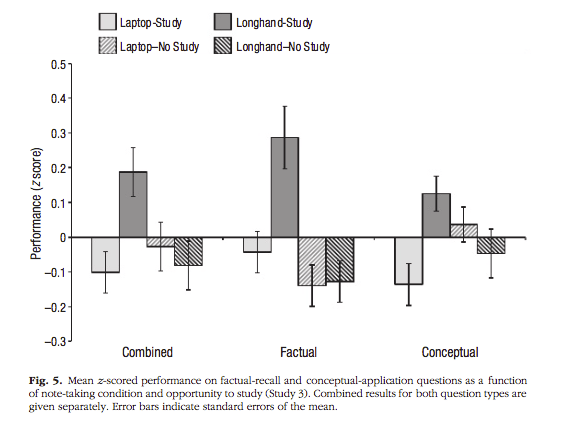 Methinks possibly the greater number of treatments has lessened this test's results.