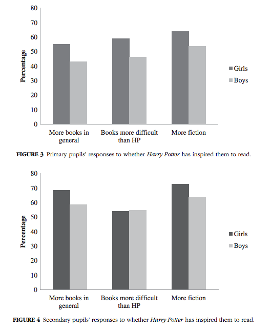 Harry Potter reading influence stats