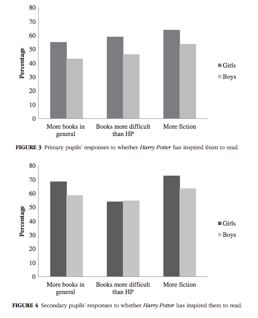 Harry Potter reading influence stats