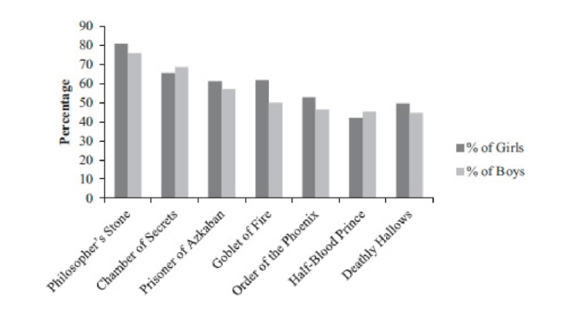 Percentage of kids reading each Harry Potter book