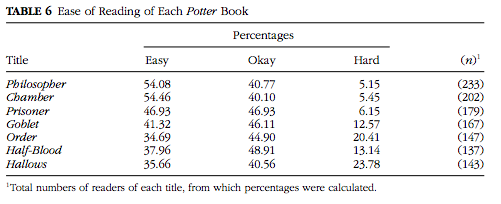 Ease of reading Harry Potter