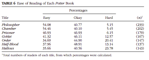 Ease of reading Harry Potter