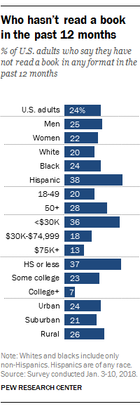 ft_18-03-22_nonbookreaders_whohasnt