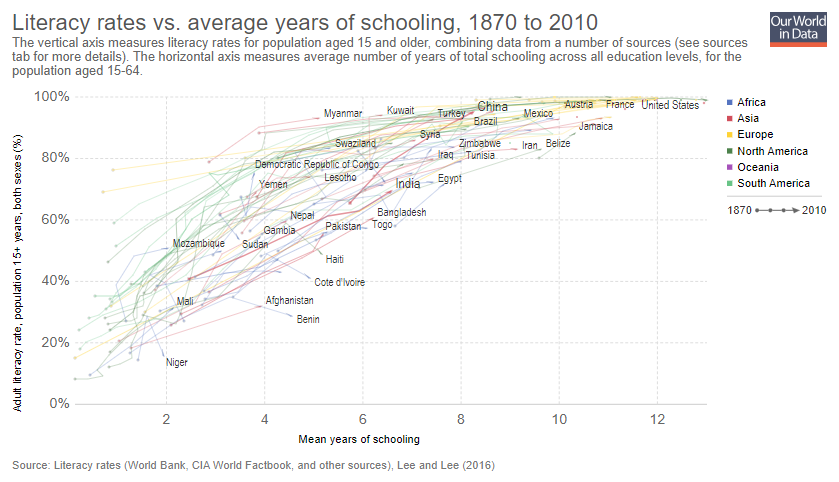 Literacy rates by school year