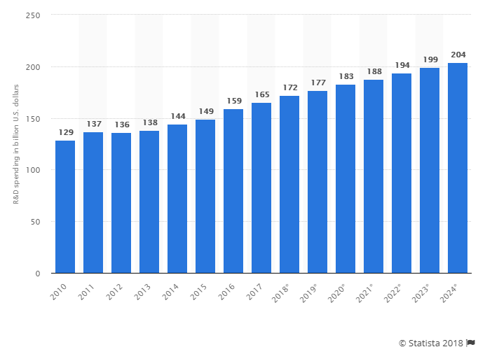 Worldwide pharma R&D $