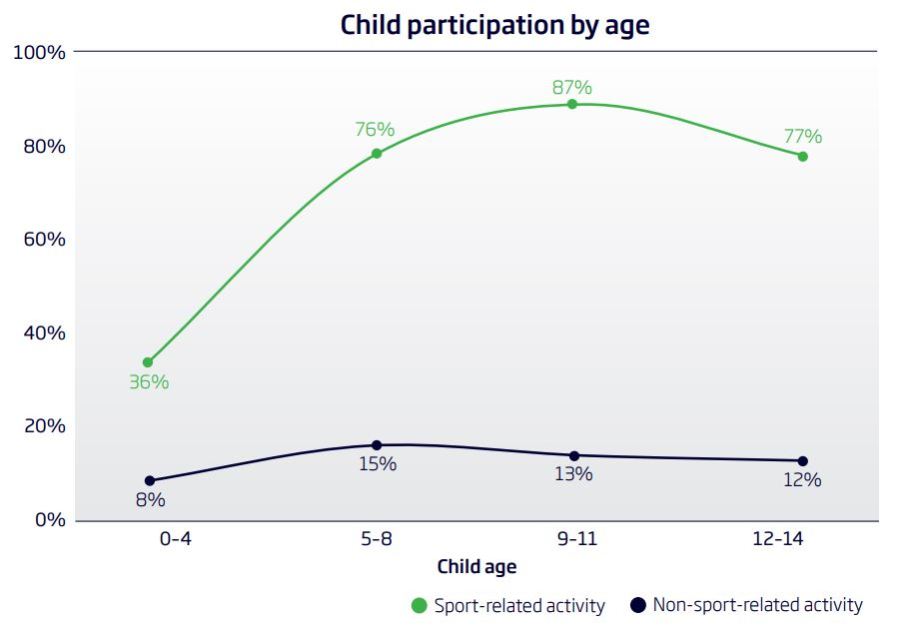 child participation by age