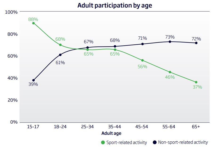 sport with age