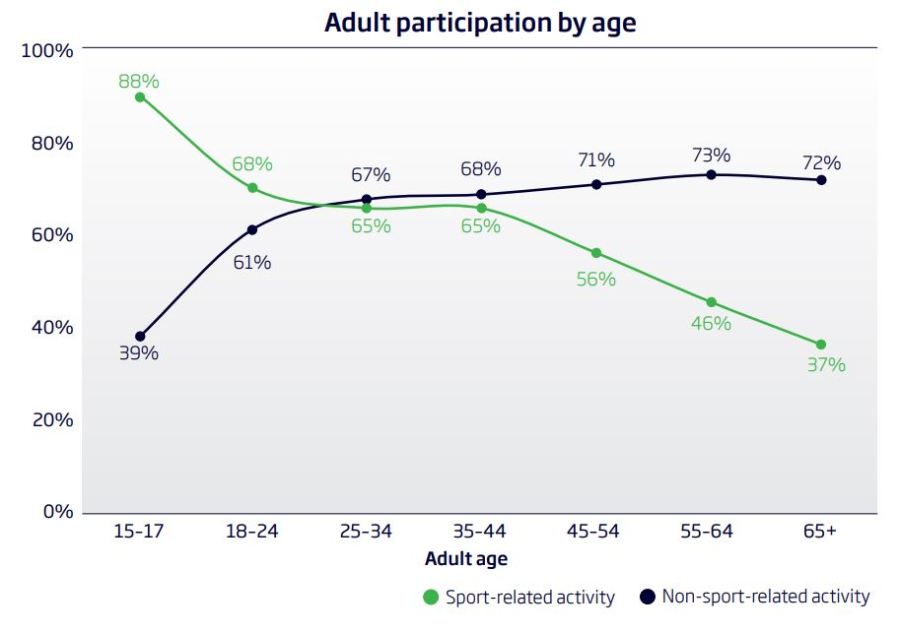 sport with age